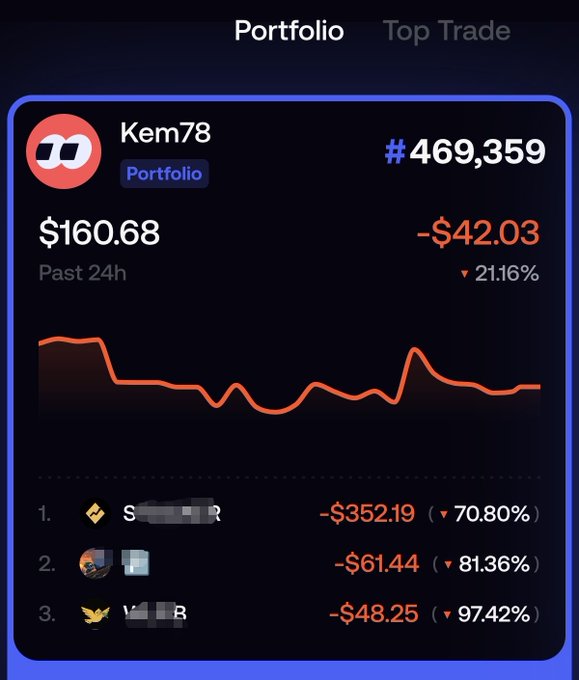 A portfolio dashboard screenshot showing user 'Kem78' ranked #469,359 with a 24h value of $160.68, down 21.16% (-$42.03), with three listed positions showing significant losses of 70.80%, 81.36%, and 97.42%.