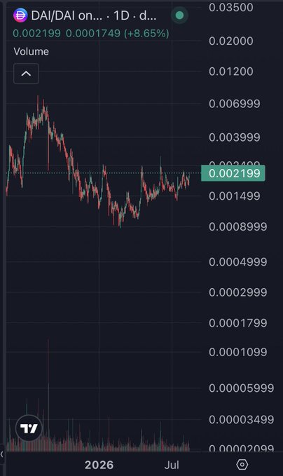 A dark-themed financial trading chart showing the price action for 'DAI/DAI on...' with the current price at 0.002199 and a 24-hour change of +8.65%, displayed by TradingView.