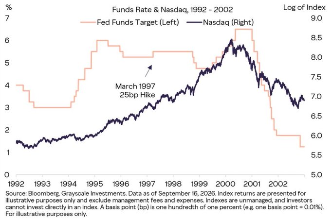 The image is a dual-axis line chart titled "Funds Rate & Nasdaq, 1992 - 2002" tracking the Fed Funds Target rate (left axis, in %) against the Nasdaq index (right axis, as log of index) over a decade, highlighting a March 1997 25-basis-point hike during a period when rates ranged from 1-6.5% and the Nasdaq climbed from ~6.0 to ~8.5. It illustrates the historical context for Grayscale Research's insight that a 25bp Fed hike has minimal market impact, drawing a parallel to how modest rate changes historically coincided with continued Nasdaq growth—suggesting crypto may similarly be unaffected, though higher rates could benefit stablecoin issuers Circle and Tether.