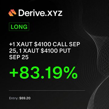 A Derive.xyz promotional graphic highlights a winning long position on XAUT options, showing "+1 XAUT $4100 CALL SEP 25" and "-1 XAUT $4100 PUT SEP 25" with a +83.19% gain from a $69.20 entry, tied to the platform's competition for users to share their best PNL cards for a chance to win a Tether Gold plate.