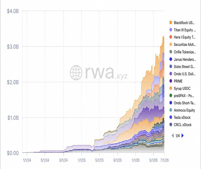 A stacked area chart from rwa.xyz showing the growth of tokenized real-world assets from January 2024 to July 2026, reaching over $4.0B, with issuers listed in the legend including BlackRock US..., Titan III Equity..., Hera I Equity T..., Securitize AAA..., OnRe Tokenize..., Janus Henders..., State Street G..., Ondo U.S. Doll..., PRIME, Syrup USDC, preSPAX, Ondo Short-Te..., Animoca Equity, Tesla xStock, and CRCL xStock.