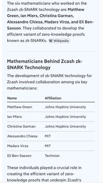 The image shows a Wikipedia-style excerpt about the six mathematicians who developed zk-SNARK technology for Zcash, including Matthew Green, Ian Miers, Christina Garman, Alessandro Chiesa, Madars Virza, and Eli Ben-Sasson, along with their university affiliations (Johns Hopkins University, MIT, and Technion). This relates to the post about Zcash ($ZEC/$ZCASH) by highlighting the foundational cryptographic minds behind the privacy coin's zero-knowledge proof technology.