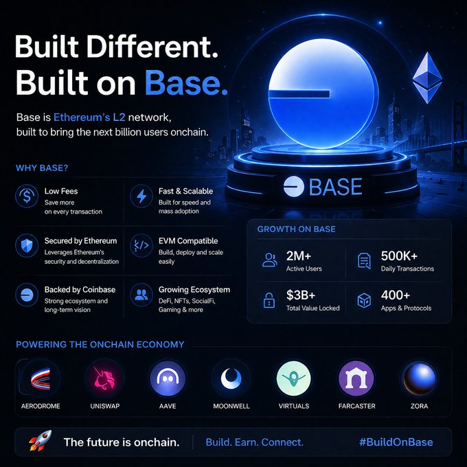 Base blockchain promotional graphic: 'Built Different. Built on Base' — Ethereum's L2 network highlighting low fees, EVM compatibility, 2M+ active users, 500K+ daily transactions, $3B+ TVL, and ecosystem apps like Aerodrome, Uniswap, Aave, Moonwell, Virtuals, Farcaster, and Zora.