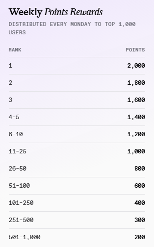 A 'Weekly Points Rewards' chart showing distribution every Monday to top 1,000 users, with rank 1 receiving 2,000 points and rank 501-1,000 receiving 200 points.