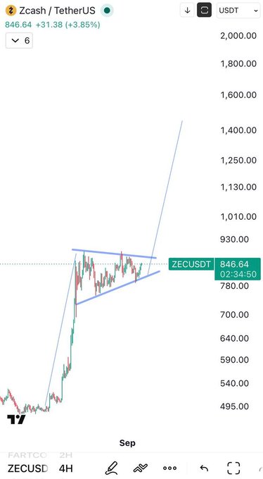 A Zcash/TetherUS (ZECUSDT) chart on a 4-hour timeframe shows the price at 846.64 USDT, up +31.38 (+3.85%), with a symmetrical triangle pattern drawn on the recent consolidation near 780-930 levels, suggesting an impending breakout. The image illustrates the post's claim of a newly formed triangle pattern, with the breakout arrow indicating the anticipated new leg in price movement.