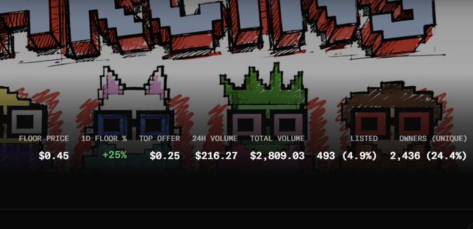A pixel-art cryptocurrency dashboard labeled “MARKET,” showing metrics including “FLOOR PRICE $0.45,” “1D FLOOR X +25%,” “TOP OFFER $0.25,” “24H VOLUME $216.27,” “TOTAL VOLUME $2,809.03,” “LISTED 493 (4.9%),” and “OWNERS (UNIQUE) 2,436 (24.4%).”