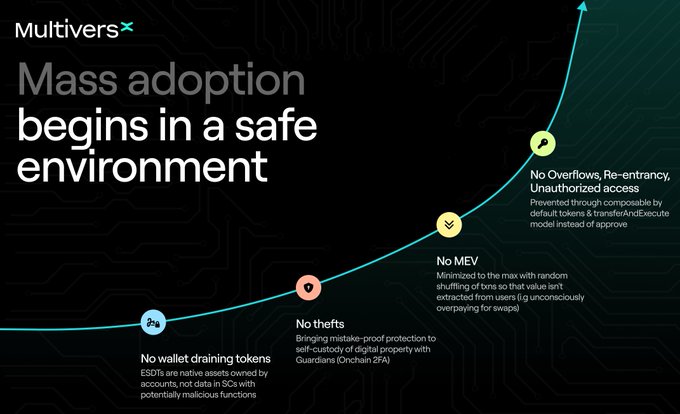 A MultiversX graphic titled "Mass adoption begins in a safe environment" displays an upward growth curve highlighting key security features: No wallet draining tokens (ESDTs), No thefts (Guardian 2FA), No MEV, and No overflows, re-entrancy, or unauthorized access—directly illustrating the post's emphasis on protocol-level safety for users, developers, and bots.