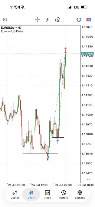 A candlestick chart of EUR/USD (EURUSDz) on the H2 timeframe showing price action around the 1.14769 level, featuring large range candles followed by smaller choppy candles—visually illustrating the post's point about volatility contraction after expansion moves.