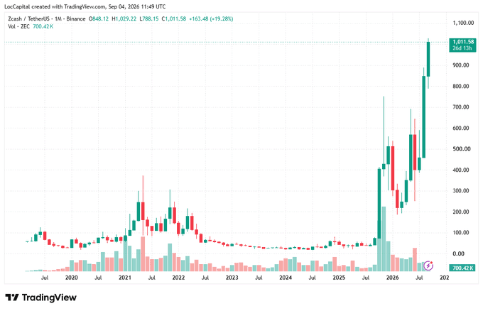 A TradingView candlestick chart for Zcash / TetherUS on Binance, showing a long-term price history with a sharp upward spike toward 1,011.58 S/D (+19.28%), annotated 'LocCapital created with TradingView.com, Sep 04, 2026 11:49 UTC'.
