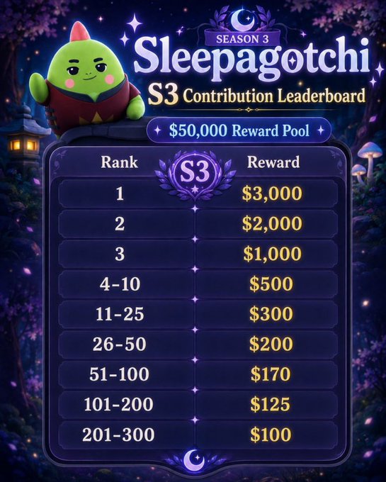 A 'Sleepagotchi S3 Contribution Leaderboard' displays a $50,000 reward pool with payouts ranging from $3,000 for rank 1 down to $100 for ranks 201-300.