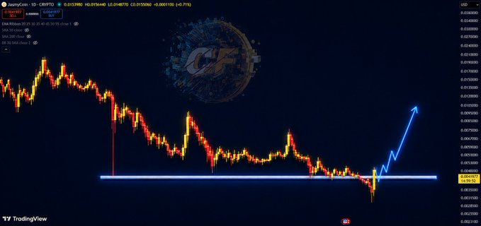 A TradingView chart of $JASMY/USD shows a clear downtrend on the 1D timeframe, with the price recently bouncing off a key support zone near $0.01488, while the post suggests the market is still in an accumulation phase and would need to form a higher low and break above the 50-day moving average to confirm a bottom.