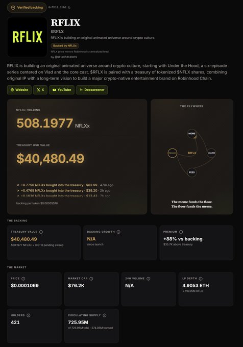 The image shows a verified project page for $RFLIX on RFLIX, displaying 508.1977 $NFLXx held, a treasury valued at $40,480.49, a price of $0.0001069, market cap of $76.2K, 421 holders, and 725.95M circulating supply with 274.05M burned, visualizing the post's claims of $40,000 in floor backing, 3 episodes released, and 27.5% supply burned.