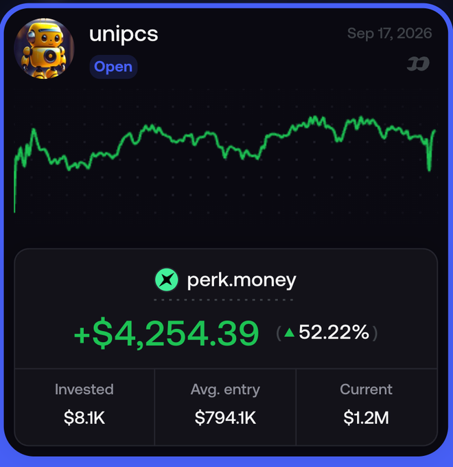 The dashboard shows a wallet named "unipcs" holding the perk.money token with an unrealized gain of +$4,254.39 (52.22%), built from an $8.1K investment at an average entry of $794.1K and now valued at $1.2M. The post's "slow cook" comment fits the steady, mostly sideways green chart—quiet accumulation rather than explosive action—as the position steadily climbs in value while seemingly flying under the radar.