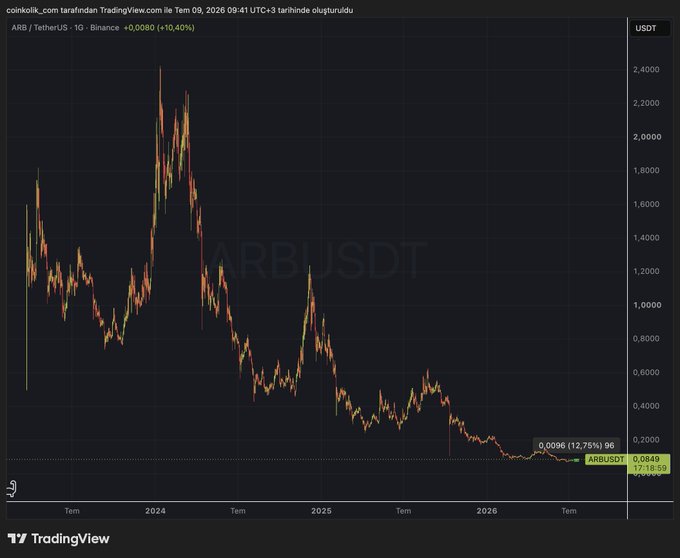 A TradingView candlestick chart of ARB/USDT on Binance (1G timeframe) shows the token's price decline from a 2024 high near 2,400 down to 0.0849 USDT, with a current uptick of 12.75% to 0.0996 reflecting the recent Robinhood Chain integration rally.