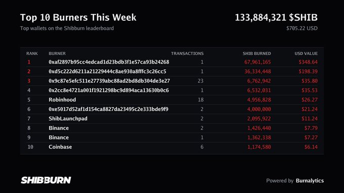 A 'Top 10 Burners This Week' leaderboard from SHIBBURN showing 133,884,321 $SHIB burned ($705.22 USD), led by wallet 0xaf2897b95cc4edcad1d23bdb3f1e57ca93b24268.