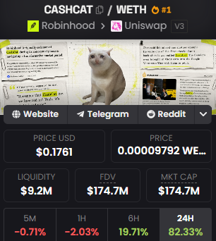 The image shows a cryptocurrency tracker page for CASHCHAT (CASHCAT/WETH) on Robinhood/Uniswap v3, priced at $0.1761 with a market cap of $174.7M and a 24-hour surge of 82.33%. The accompanying post humorously lists $CASHCAT (along with Variational points and $ANSEM) as a path to earning $1,000,000 in six months, requiring 56,689 CASHCAT tokens—an amount costing roughly $10,000 at the token's current price.