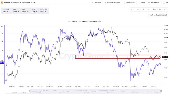 A CryptoQuant chart titled 'Bitcoin: Stablecoin Supply Ratio (SSR)' comparing Price USD against the Stablecoin Supply Ratio, with a red rectangle highlighting a recent trend from late 2025 through mid-2026.
