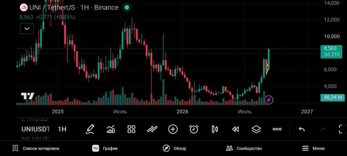 A cryptocurrency chart for 'UNI / TetherUS · 1H · Binance' showing the current price at 8,563 with a +0.97 (+0.89%) change, displayed in Russian language interface.