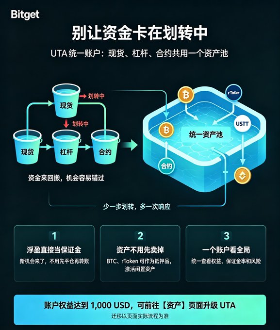 A Bitget promotional graphic in Chinese titled "别让资金卡在划转中" (Don't let funds get stuck in transfers), explaining the UTA unified account system that pools spot, margin, and contract assets into one asset pool.