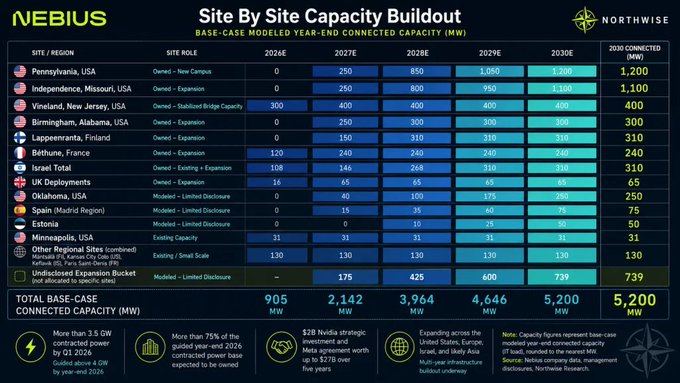 The image shows a table with various numbers, likely representing different capacities or energy sources. The text above the image reads "Site by Site Capacity Buildout", which suggests that this information might be related to a project involving multiple sites connected together. The image also includes a caption about not using an energization schedule for modeling capacity growth and how it can lead to flatlining of growth rates, which is often seen in instinctive human behavior when faced with extreme situations or problems.