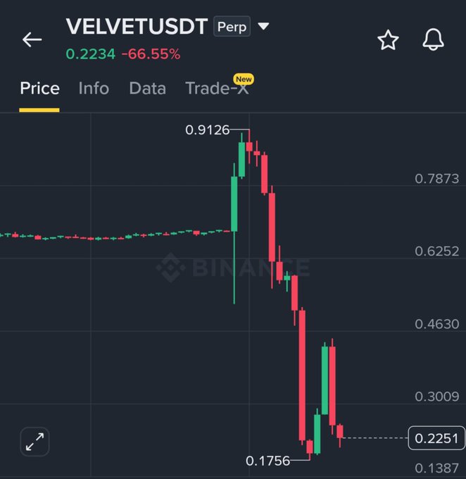 A Binance chart shows VELVETUSDT perpetual surging to $0.9126 before crashing roughly 66.55% to $0.2234, with a low of $0.1756. The sharp pump-and-dump pattern supports the post’s warning about volatile crypto moves and avoiding chasing candles.