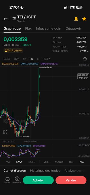 A cryptocurrency trading app in French displays a chart for the TEL/USDT pair on CoinGecko, showing a current price of 0.002359 and a 24-hour gain of +28.37%, with green 'Acheter' (Buy) and red 'Vendre' (Sell) buttons at the bottom.