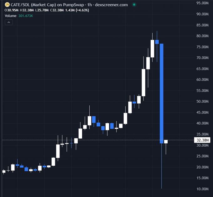 CATE/SOL (Market Cap) chart on dex screener showing price at 30.95M, with massive bullish candles followed by a sharp drop to 32.38M.