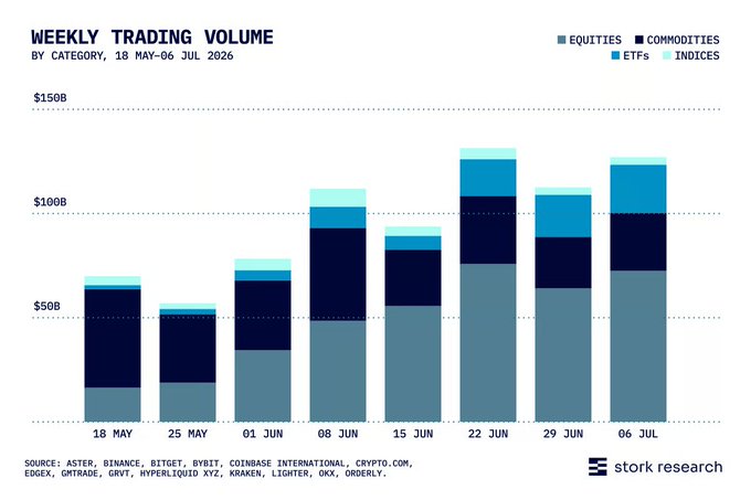 The image is a stacked bar chart titled "Weekly Trading Volume by Category, 18 May–06 Jul 2026," showing weekly totals rising from roughly $50B in late May to consistently over $100B by late June, broken down across Equities, Commodities, ETFs, and Indices. It visually supports the post's claim that **$100B a week has become the norm in RWA perpetual futures**, as five of the last six weeks shown meet or exceed that threshold.