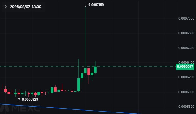 A cryptocurrency or stock trading chart on a dark background showing green and red candlesticks with values around 0.0006347 and a peak at 0.0007159.