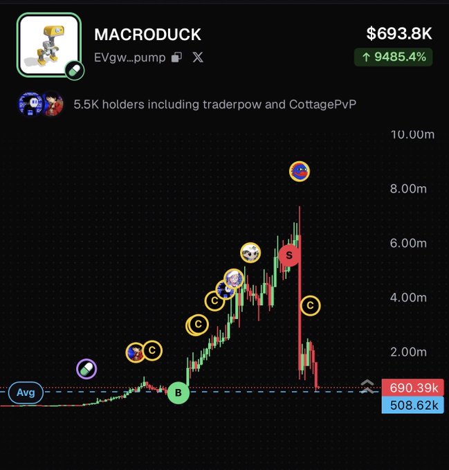A chart of the "MACRODUCK" token (EVgw...pump) on Pump.fun shows an astronomical 9485.4% surge to a $693.8K market cap, followed by a dramatic collapse from roughly $10M down to $508.62K—visually illustrating the "nuke the whole chain immediately" sentiment as the meme coin quickly crashes after influencer-driven buys marked "B."