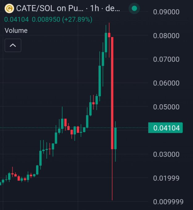 A candlestick chart of CATE/SOL on a 1-hour timeframe shows a dramatic single red candle crashing from a peak near $0.09000 down to roughly $0.01000, currently sitting at $0.04104 (+27.89%). This extreme volatility visualizes the market cap's wild swing from $75M down to $10M and back to $40M in just minutes as described in the post.