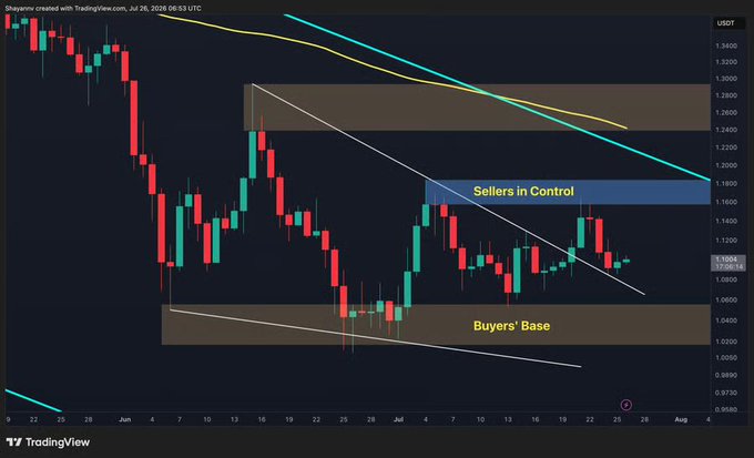 A TradingView candlestick chart for USDT showing a descending pattern with annotations "Sellers in Control" in a blue zone and "Buyers' Base" in a brown zone.