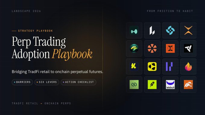 A presentation slide titled 'Perp Trading Adoption Playbook' with subtitle 'Bridging TradFi retail to onchain perpetual futures,' featuring sections on barriers, six levers, and an action checklist, alongside a grid of 16 cryptocurrency exchange logos.