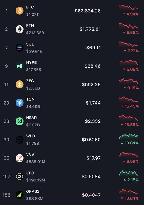 A table displaying various cryptocurrencies along with their prices. The Bitcoin has a price of $1, Vertical and Horizontal indicators are showing negative growths. Near by, Virgo's and Wild Earth's shows a growth in value, and Jotto's is up slightly on the first day but down significantly over the rest of the chart. The other cryptocurrencies have mixed responses with different price trends.