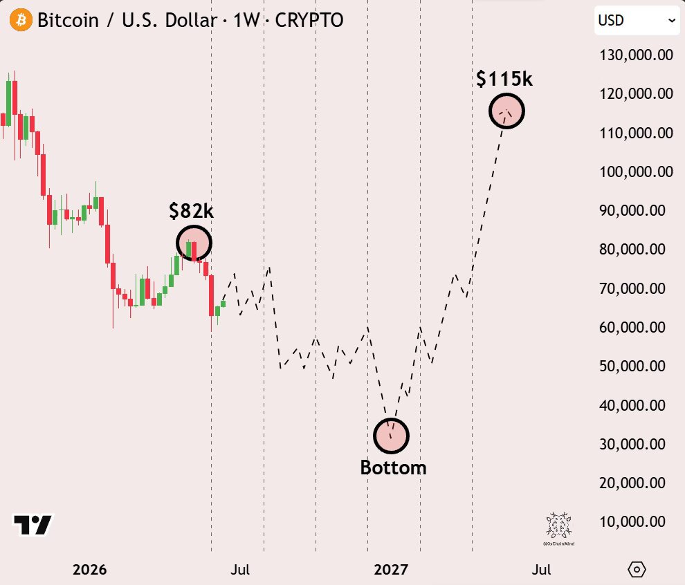 The image shows a price chart of Bitcoin from 2016 to 2027 showing the ups and downs of its value over time. It indicates that there has been a dip in the value of Bitcoins from January through July, with the lowest point being around $32K during this period. However, the value started bouncing off the $32K low in August, reaching heights above $50K before the year ended. The chart displays the trend and patterns of Bitcoin's movement throughout these months, helping users to understand when they should buy or sell Bitcoins based on historical data.