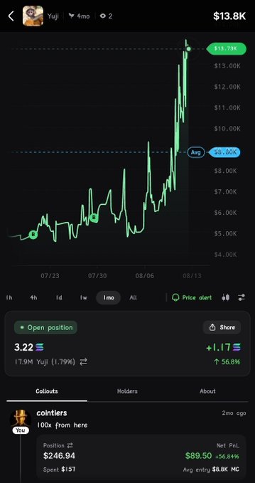 A screenshot of a trading platform showing a price chart for an asset named 'Yuji', peaking at $13.75K, with an average line at $8.80K, and a current position showing a +56.84% profit.