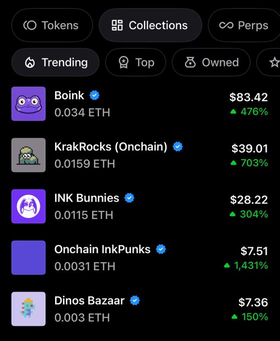 A mobile screenshot of an NFT marketplace showing the Collections tab with trending items including Boink at $83.42 (0.034 ETH, +476%), KrakRocks (Onchain) at $39.01 (0.0159 ETH, +703%), INK Bunnies at $28.22 (0.0115 ETH, +304%), Onchain InkPunks at $7.51 (0.0031 ETH, +1,431%), and Dinos Bazaar at $7.36 (0.003 ETH, +150%).
