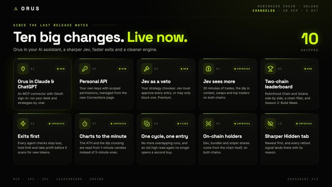 A dark promotional page for 'ORUS' titled 'Ten big changes. Live now.' highlighting 10 shipped updates including 'Orus in Claude & ChatGPT', 'Personal API', 'Jev as a veto', and 'On-chain holders' with a 'BOSHWOOD CHAIN - SOLANA CHAINELOG' header.