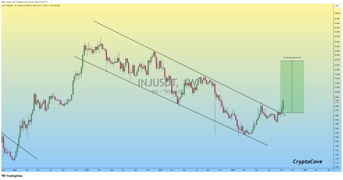 A weekly candlestick chart of $INJ/USDT showing a descending channel breakout, with the price rallying above the upper trendline (current area near $22) and a projected green target box indicating a potential +45% gain toward ~$30.