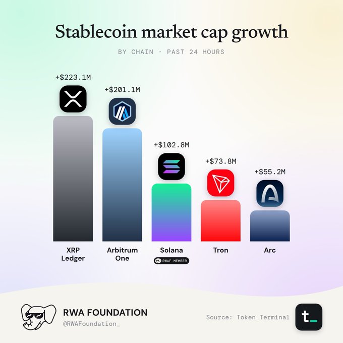 A bar chart titled 'Stablecoin market cap growth BY CHAIN · PAST 24 HOURS' shows XRP Ledger leading with +$223.1M, followed by Arbitrum One (+$201.1M), Solana (+$102.8M), Tron (+$73.8M), and Arc (+$55.2M), sourced from Token Terminal via RWA Foundation.