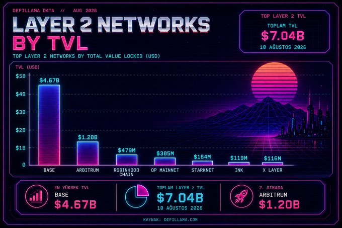 A retro-styled infographic from DefiLlama titled "Layer 2 Networks by TVL" (August 2026) ranks the top Layer 2 blockchains by Total Value Locked, with Base leading at $4.67B, followed by Arbitrum ($1.20B), Robinhood Chain ($479M), OP Mainnet ($305M), Starknet ($164M), Ink ($119M), and X Layer ($116M), totaling $7.04B across all Layer 2 networks. The chart visually supports the post's claim that only a handful of Layer 2 networks—Base, Arbitrum, Robinhood Chain, Optimism, and Starknet—have survived the bear market, while the remaining competitors hold significantly smaller TVLs.