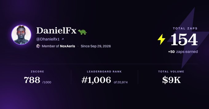 A user profile card for 'DanielFx' (@Dhanielfx1) showing a zscore of 788/1000, leaderboard rank #1,006 of 20,974, total volume $9K, and 154 total zaps.