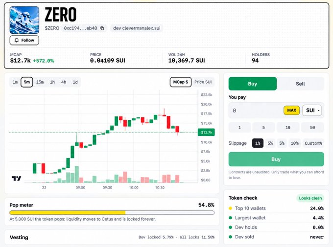 A screenshot of a cryptocurrency token page for 'ZERO' showing an MCAP of $12.7k (+572.0%), price of 0.04109 SUI, with a green and red candlestick chart.