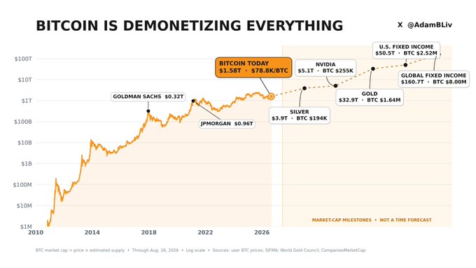 A logarithmic-scale chart titled "BITCOIN IS DEMONETIZING EVERYTHING" by @AdamBLiv compares Bitcoin's $1.58T market cap ($78.8K BTC) to other assets, showing Bitcoin already surpassing JPMorgan ($0.36T), Goldman Sachs ($0.32T), and Silver ($3.9T), while trailing NVIDIA ($5.1T), Gold ($32.9T), U.S. Fixed Income ($50.5T), and Global Fixed Income ($160.7T)—visually reinforcing the post's claim that Bitcoin has significant room to grow higher as it continues monetizing legacy assets.