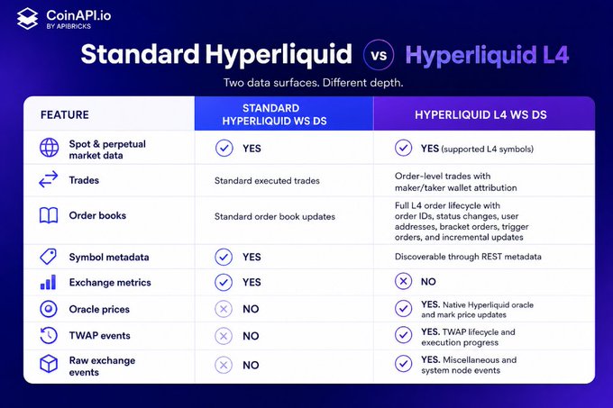 A CoinAPI.io comparison table titled 'Standard Hyperliquid vs Hyperliquid L4', contrasting features like spot data, trades, order books, oracle prices, and TWAP events between the two data surfaces.