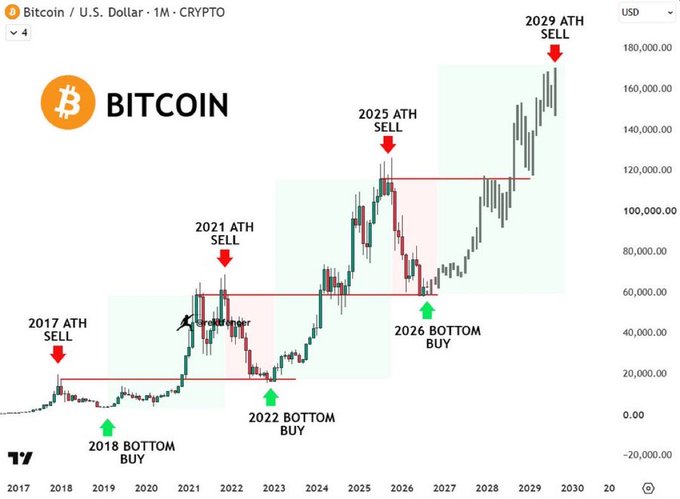 A long-term Bitcoin/U.S. Dollar chart on TradingView predicting a multi-cycle pattern, with annotations marking '2017 ATH SELL', '2018 BOTTOM BUY', '2021 ATH SELL', '2022 BOTTOM BUY', '2025 ATH SELL', '2026 BOTTOM BUY', and projecting a '2029 ATH SELL' reaching over $160,000.