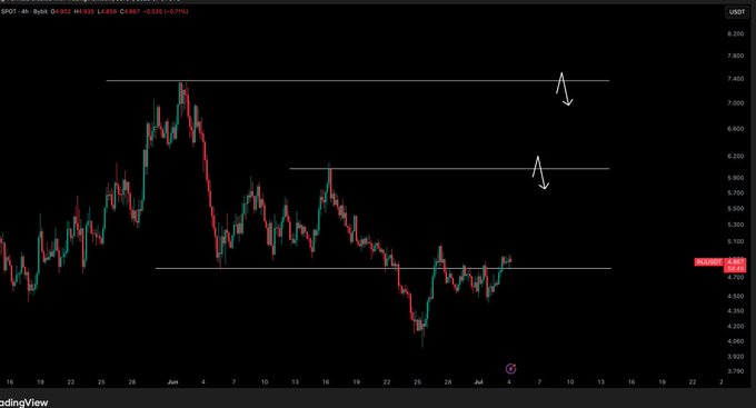 A TradingView 4-hour candlestick chart for the INJ/USD pair shows a descending structure with resistance levels near $5.90 and $7.40 marked by downward arrows, while price is consolidating around the $4.80 support zone referenced in the post. The current price reads approximately $4.695 with a -0.73% change, sitting just below the critical support level.
