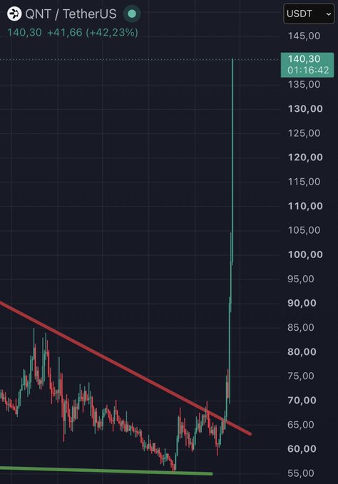 The image shows a candlestick chart of **QNT/USDT** at **140.30**, with a massive vertical price spike of **+42.23% (+41.66)**, breaking sharply above a previously established downward trendline (red) near the 65–70 range — visually capturing the rapid "2x in 3 days" rally referenced in the post.