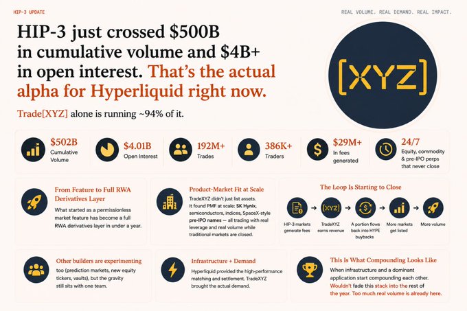 The image is an infographic announcing HIP-3's milestone on Hyperliquid, highlighting key stats: $502B cumulative volume, $4.01B open interest, 192M+ trades, 386K+ traders, $29M+ in fees, and 24/7 equity/commodity/pre-IPO perps, with Trade[XYZ] accounting for ~94% of the activity.