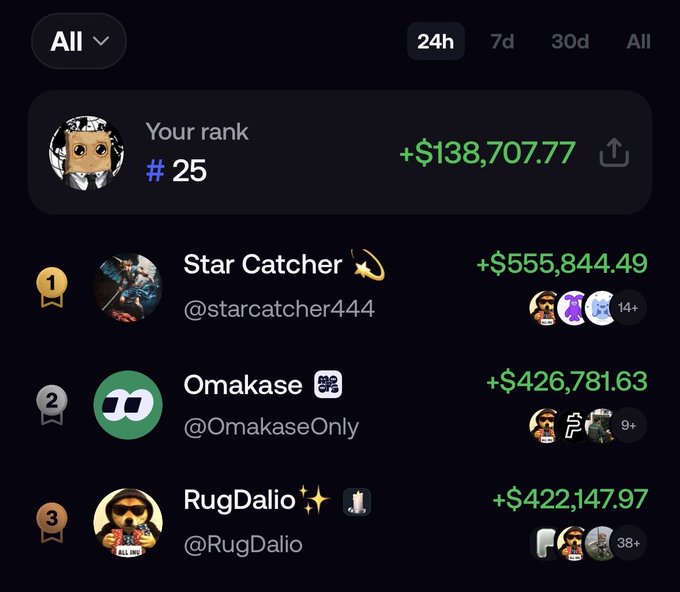 The image shows a 24-hour leaderboard with the user ranked #25 at +$138,707.77, behind top performers Star Catcher (+$555,844.49) at #1, Omakase (+$426,781.63) at #2, and RugDalio (+$422,147.97) at #3. The post reflects satisfaction at cracking the top 25 while acknowledging the user aims to climb higher.